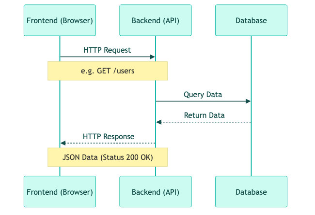 API Architecture